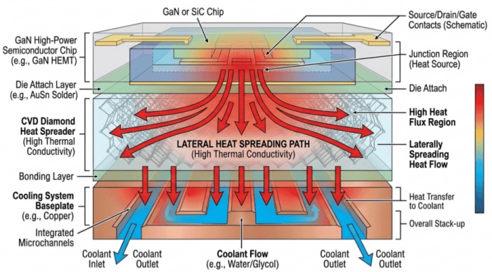 Diagram disipasi panas CVD Diamond Heat Spreader